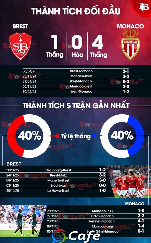 Nhận định bóng đá Brest vs Monaco, 01h00 ngày 6/12: Mưa gôn ở Francis-Le Ble Nhận định bóng đá Brest vs Monaco, 01h00 ngày 6/12: Mưa gôn ở Francis-Le Ble