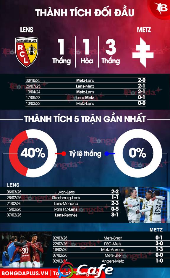 Nhận định bóng đá Lens vs Metz, 21h00 ngày 8/3: Mệnh lệnh phải thắng