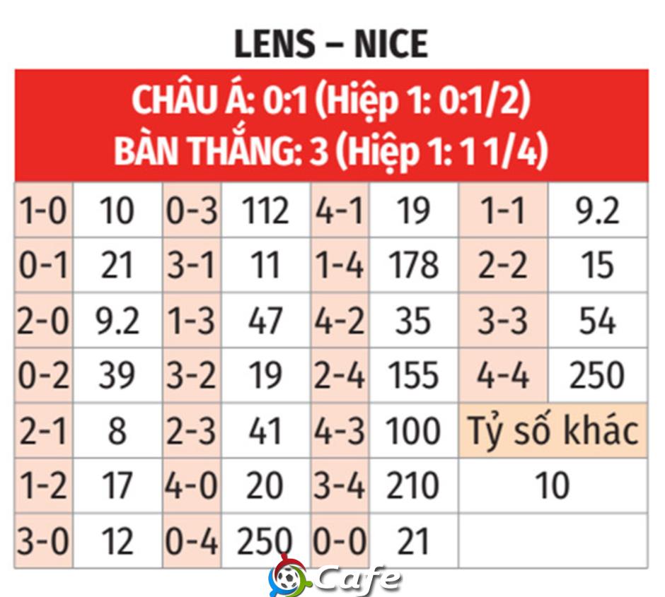 Nhận định bóng đá Lens vs Nice, 23h15 ngày 14/12: Một trời, một vực Nhận định bóng đá Lens vs Nice, 23h15 ngày 14/12: Một trời, một vực