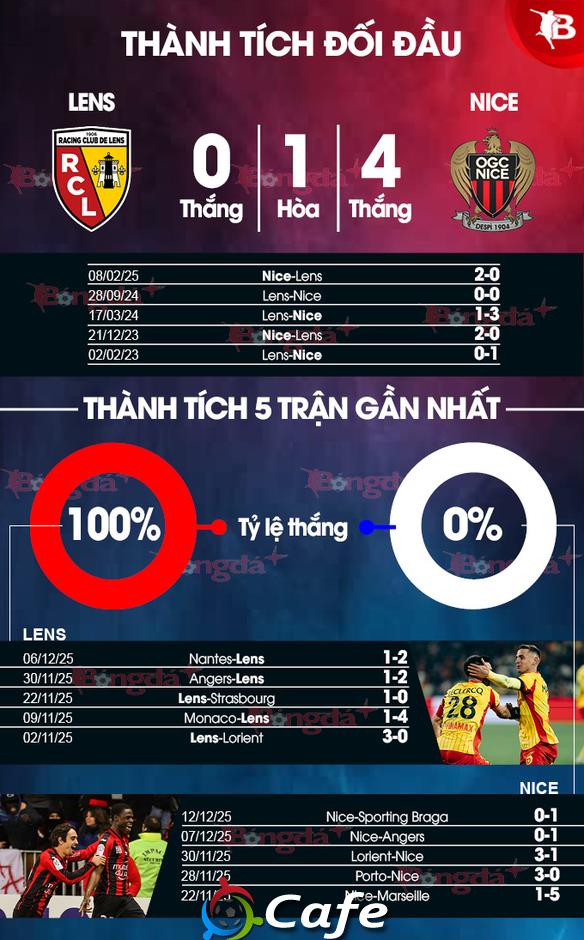 Nhận định bóng đá Lens vs Nice, 23h15 ngày 14/12: Một trời, một vực Nhận định bóng đá Lens vs Nice, 23h15 ngày 14/12: Một trời, một vực