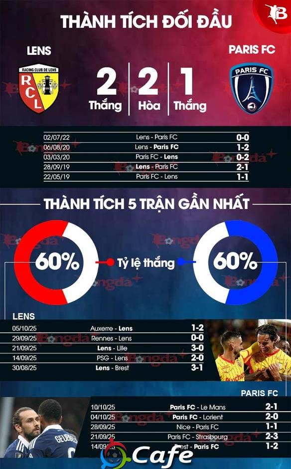 Nhận định bóng đá Lens vs Paris FC, 20h00 ngày 19/10: Giằng co ở phía Bắc