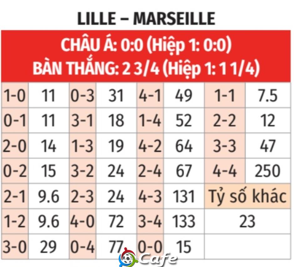Nhận định bóng đá Lille vs Marseille, 03h00 ngày 6/12: Tận dụng địa lợi! Nhận định bóng đá Lille vs Marseille, 03h00 ngày 6/12: Tận dụng địa lợi!