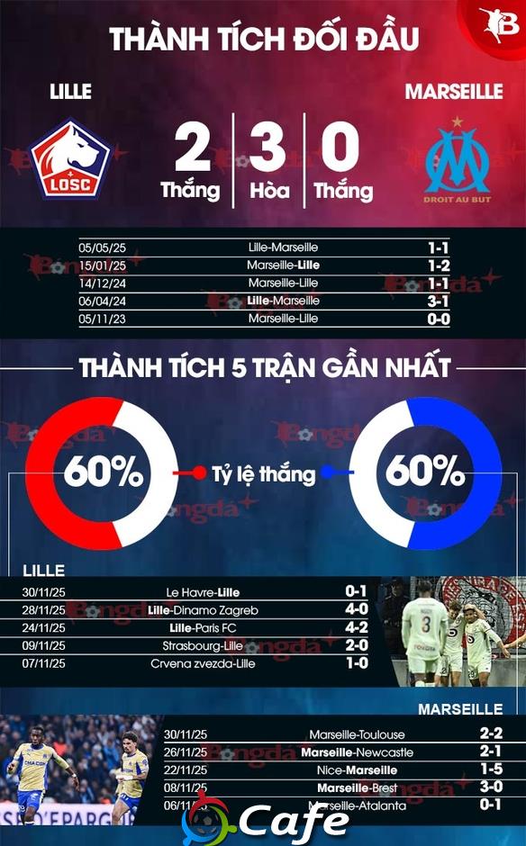 Nhận định bóng đá Lille vs Marseille, 03h00 ngày 6/12: Tận dụng địa lợi! Nhận định bóng đá Lille vs Marseille, 03h00 ngày 6/12: Tận dụng địa lợi!