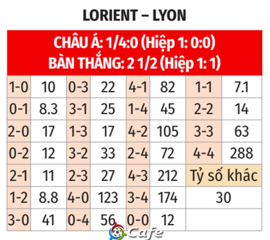Nhận định bóng đá Lorient vs Lyon, 02h45 ngày 8/12: Phá dớp được không? Nhận định bóng đá Lorient vs Lyon, 02h45 ngày 8/12: Phá dớp được không?