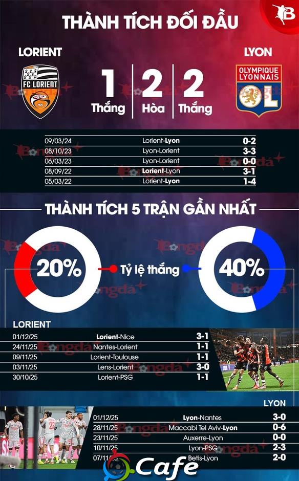 Nhận định bóng đá Lorient vs Lyon, 02h45 ngày 8/12: Phá dớp được không? Nhận định bóng đá Lorient vs Lyon, 02h45 ngày 8/12: Phá dớp được không?