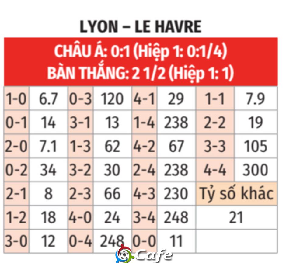 Nhận định bóng đá Lyon vs Le Havre, 21h00 ngày 14/12: Lại thắng như thói quen Nhận định bóng đá Lyon vs Le Havre, 21h00 ngày 14/12: Lại thắng như thói quen