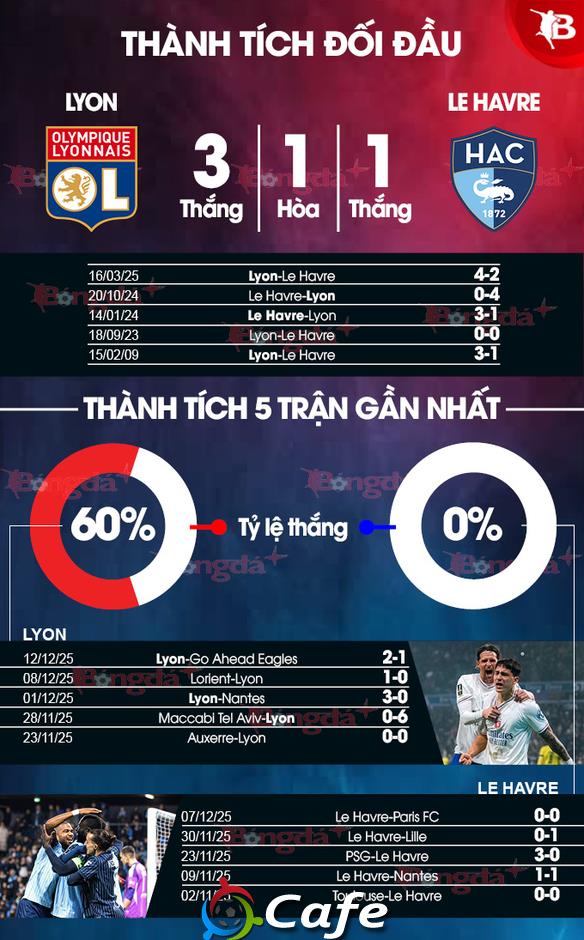 Nhận định bóng đá Lyon vs Le Havre, 21h00 ngày 14/12: Lại thắng như thói quen Nhận định bóng đá Lyon vs Le Havre, 21h00 ngày 14/12: Lại thắng như thói quen