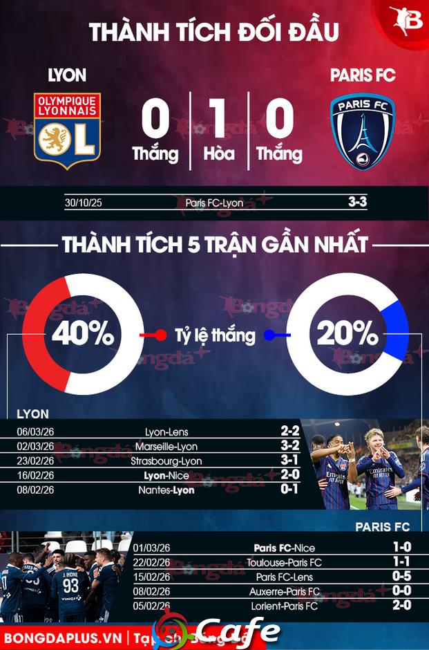 Nhận định bóng đá Lyon vs Paris FC, 02h45 ngày 9/3: Xả stress được không Endrick?