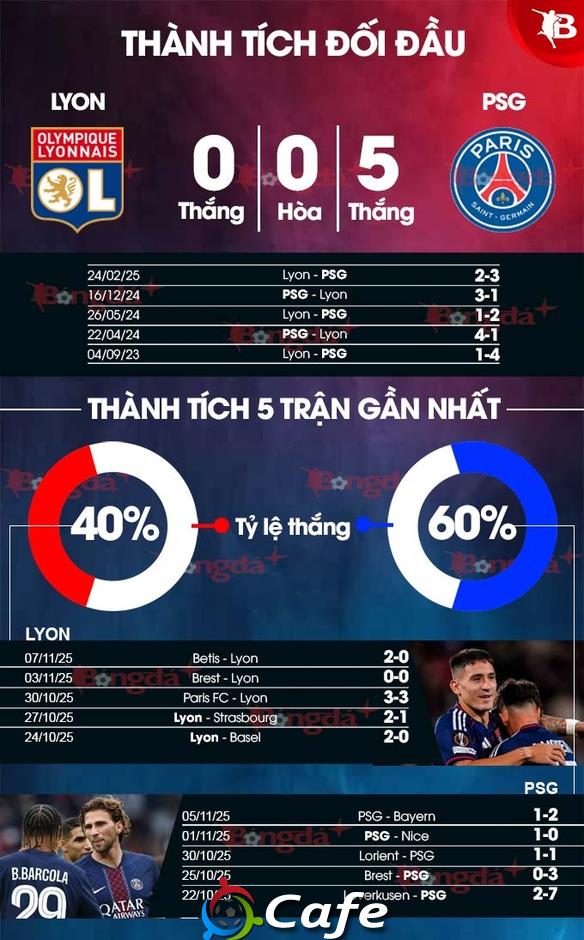 Nhận định bóng đá Lyon vs PSG, 02h45 ngày 10/11: Mưa gôn ở Groupama Nhận định bóng đá Lyon vs PSG, 02h45 ngày 10/11: Mưa gôn ở Groupama