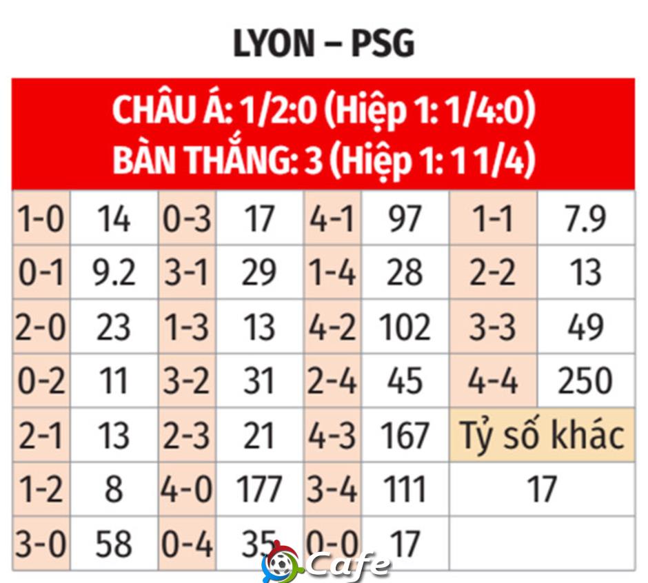 Nhận định bóng đá Lyon vs PSG, 02h45 ngày 10/11: Mưa gôn ở Groupama Nhận định bóng đá Lyon vs PSG, 02h45 ngày 10/11: Mưa gôn ở Groupama