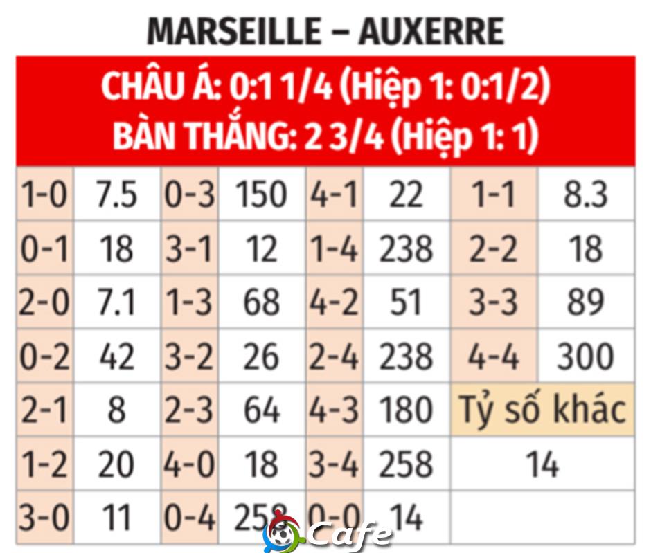 Nhận định bóng đá Marseille vs Auxerre, 02h45 ngày 14/3: Củng cố vị trí Top 3