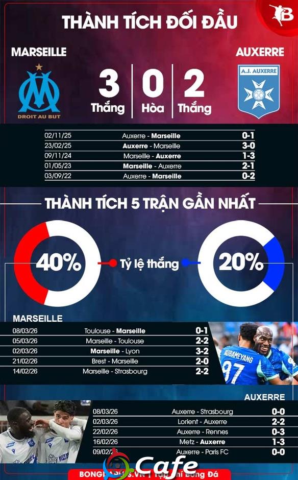 Nhận định bóng đá Marseille vs Auxerre, 02h45 ngày 14/3: Củng cố vị trí Top 3