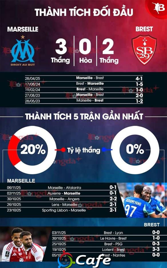 Nhận định bóng đá Marseille vs Brest, 23h00 ngày 8/11: Tìm lại niềm vui Nhận định bóng đá Marseille vs Brest, 23h00 ngày 8/11: Tìm lại niềm vui