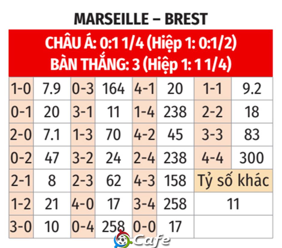 Nhận định bóng đá Marseille vs Brest, 23h00 ngày 8/11: Tìm lại niềm vui Nhận định bóng đá Marseille vs Brest, 23h00 ngày 8/11: Tìm lại niềm vui