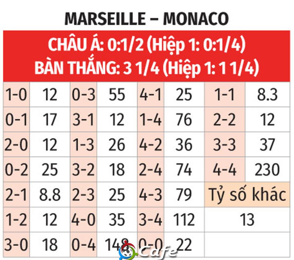 Nhận định bóng đá Marseille vs Monaco, 02h45 ngày 15/12: Pogba và đồng đội 'lành ít dữ nhiều'