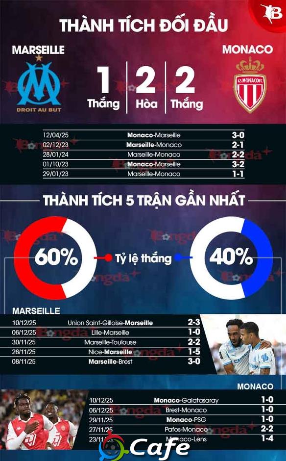 Nhận định bóng đá Marseille vs Monaco, 02h45 ngày 15/12: Pogba và đồng đội 'lành ít dữ nhiều'