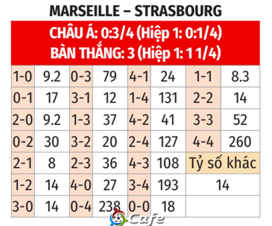 Nhận định bóng đá Marseille vs Strasbourg, 23h00 ngày 14/2: Rối như canh hẹ
