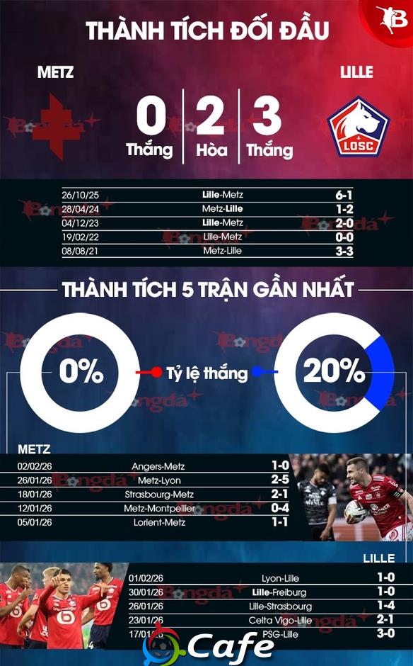 Nhận định bóng đá Metz vs Lille, 02h45 ngày 7/2: Phải thắng Nhận định bóng đá Metz vs Lille, 02h45 ngày 7/2: Phải thắng