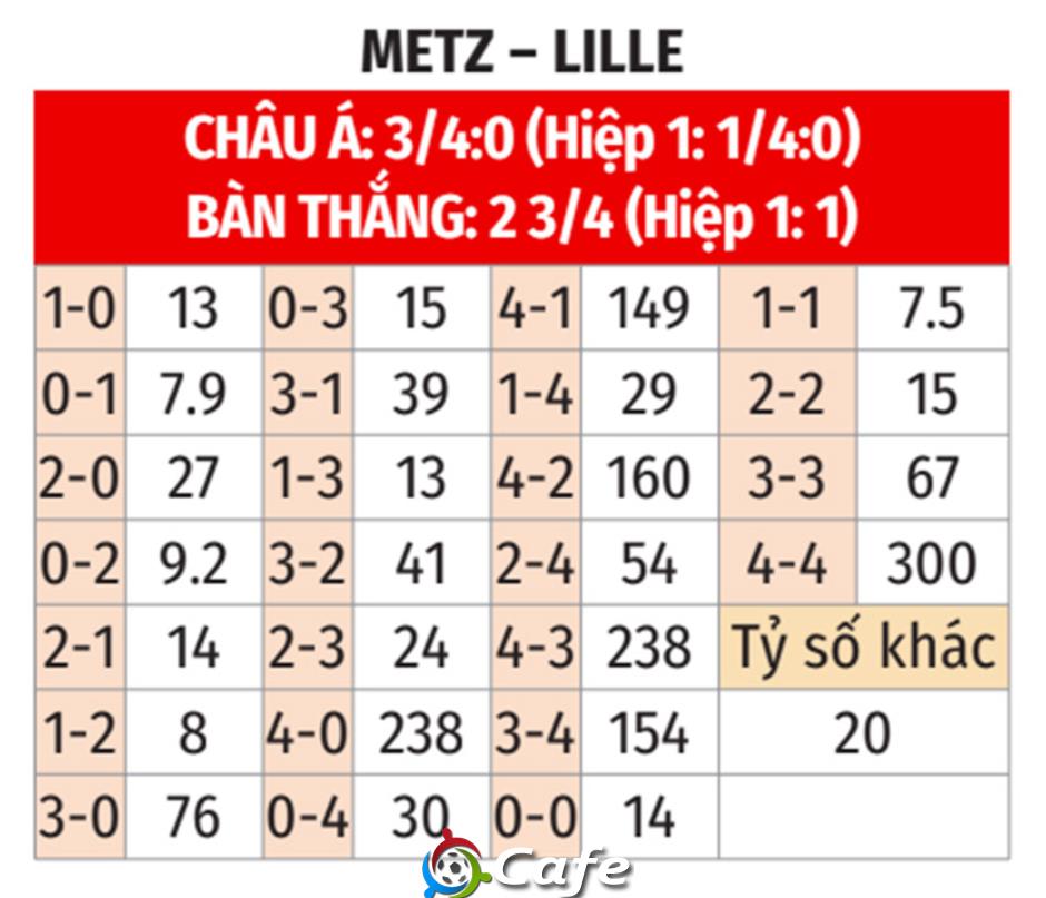 Nhận định bóng đá Metz vs Lille, 02h45 ngày 7/2: Phải thắng Nhận định bóng đá Metz vs Lille, 02h45 ngày 7/2: Phải thắng