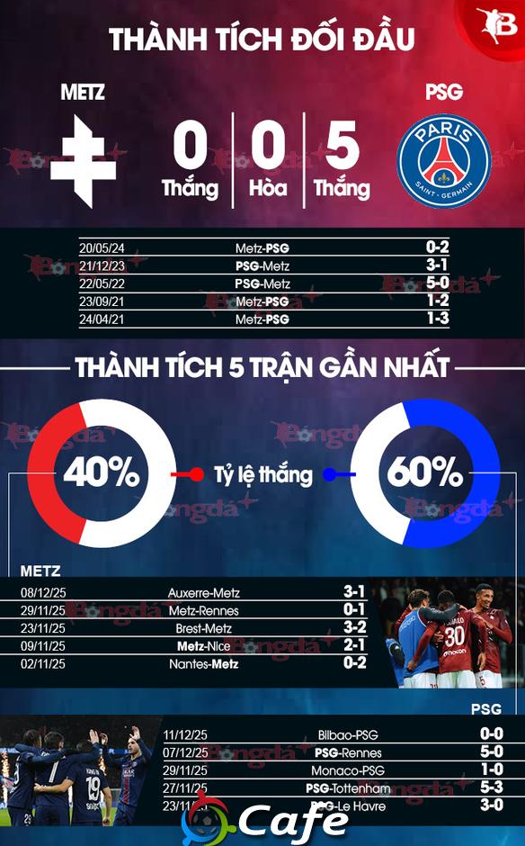 Nhận định bóng đá Metz vs PSG, 01h00 ngày 14/12: Gây sức ép lên Lens