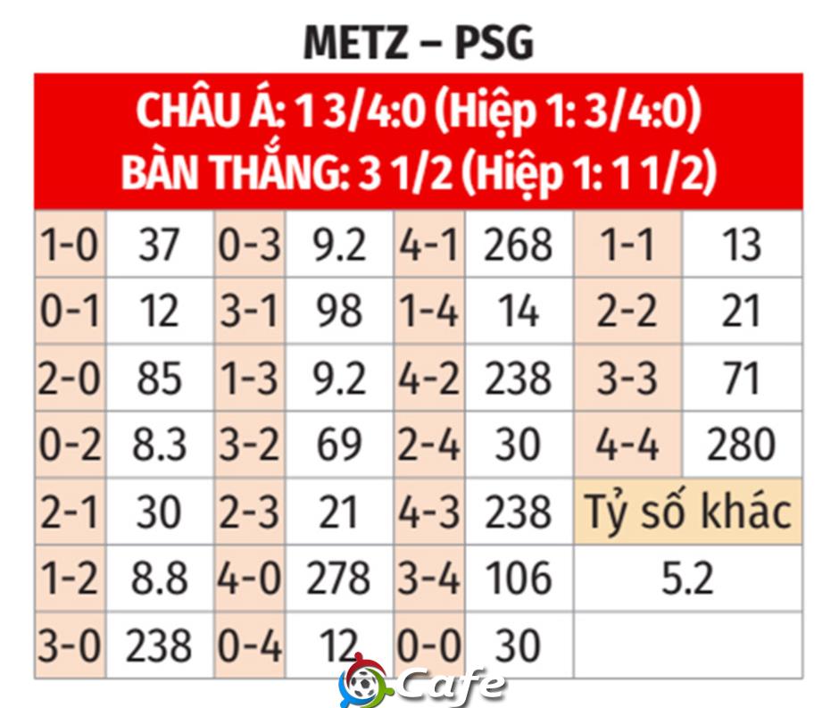 Nhận định bóng đá Metz vs PSG, 01h00 ngày 14/12: Gây sức ép lên Lens