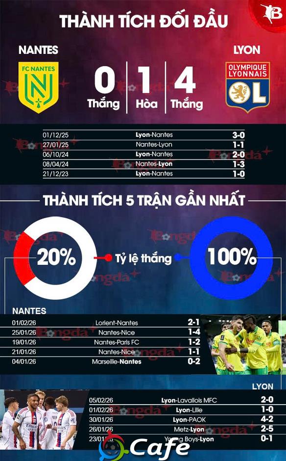 Nhận định bóng đá Nantes vs Lyon, 03h05 ngày 8/2: Không thể chặn Endrick