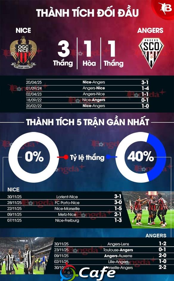 Nhận định bóng đá Nice vs Angers, 21h00 ngày 7/12: Sân nhà sẽ 'cứu' Nice?