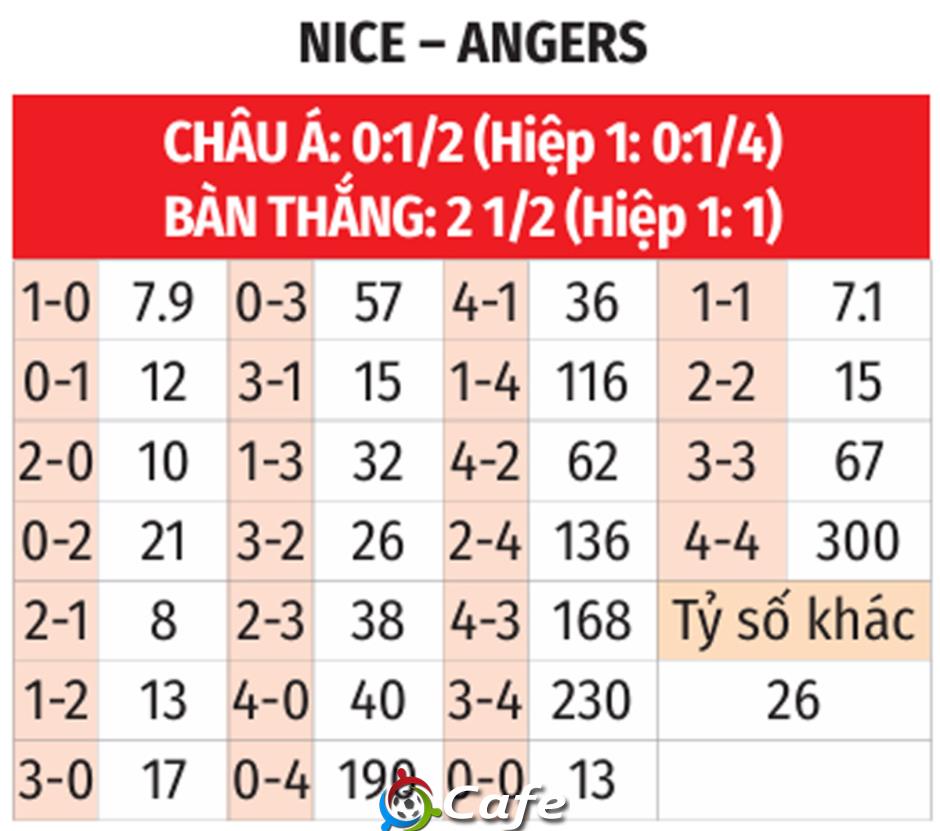 Nhận định bóng đá Nice vs Angers, 21h00 ngày 7/12: Sân nhà sẽ 'cứu' Nice?