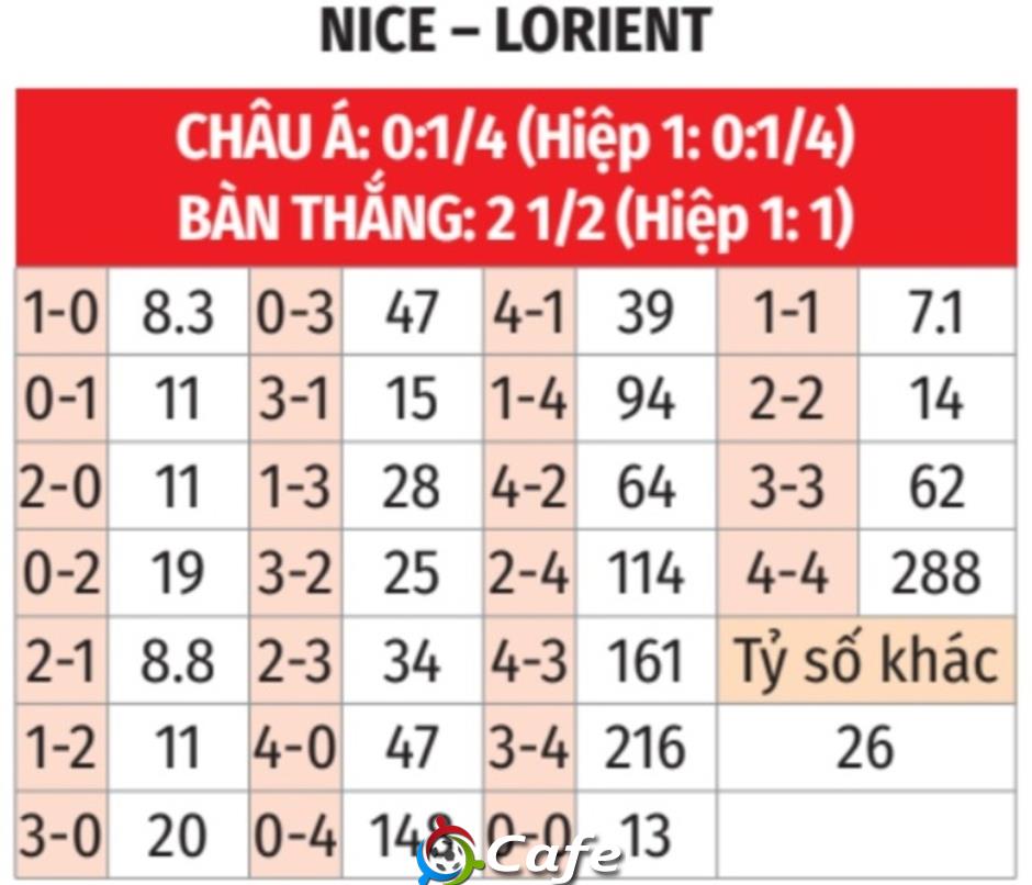 Nhận định bóng đá Nice vs Lorient, 23h15 ngày 22/2: Chia điểm