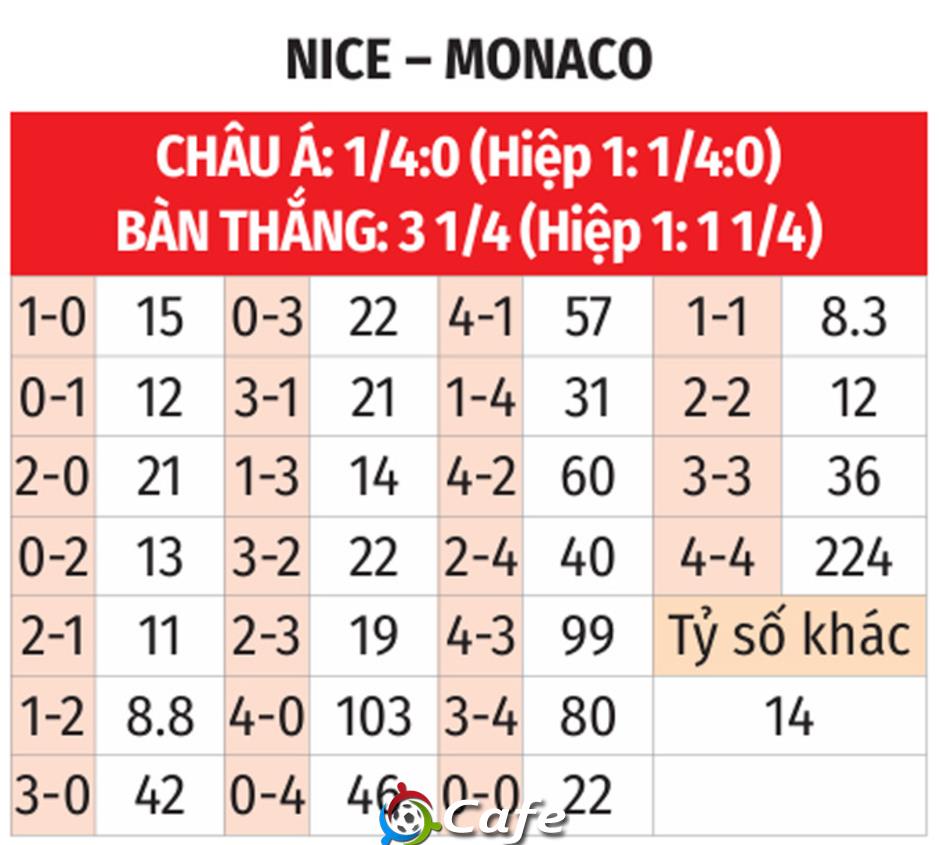 Nhận định bóng đá Nice vs Monaco, 21h00 ngày 8/2: Khách khó có điểm