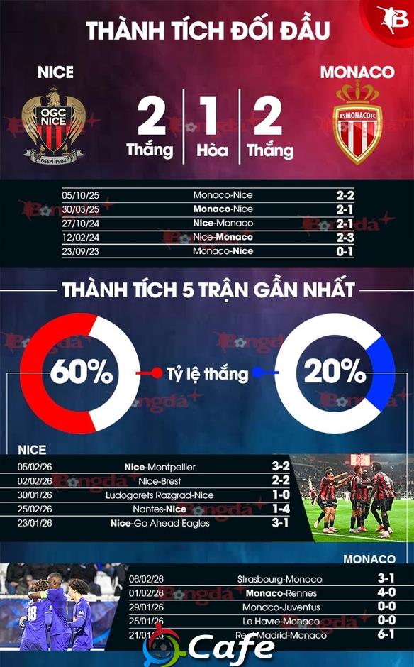 Nhận định bóng đá Nice vs Monaco, 21h00 ngày 8/2: Khách khó có điểm