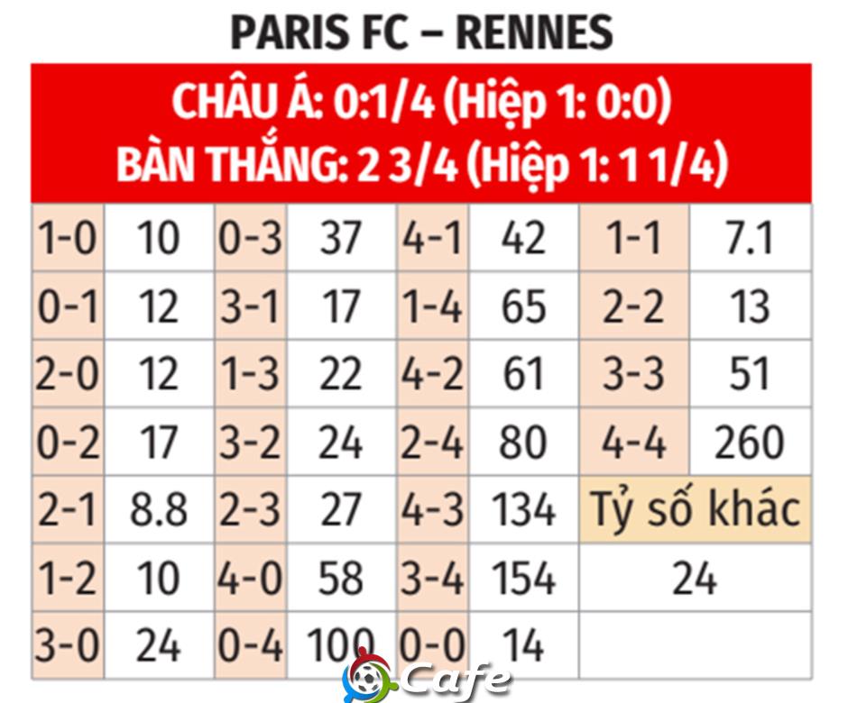 Nhận định bóng đá Paris FC vs Rennes, 02h45 ngày 8/11: Paris không vừa đâu!