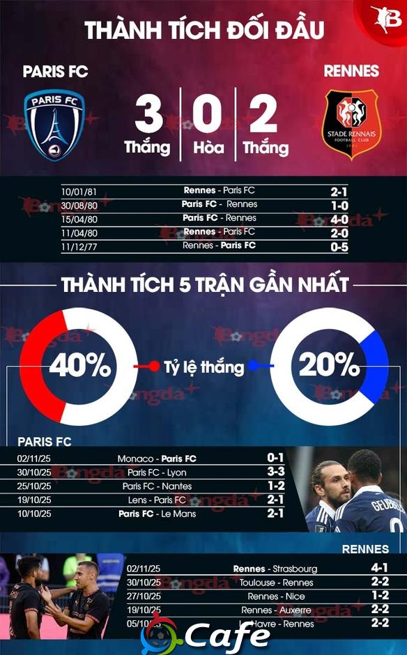 Nhận định bóng đá Paris FC vs Rennes, 02h45 ngày 8/11: Paris không vừa đâu!