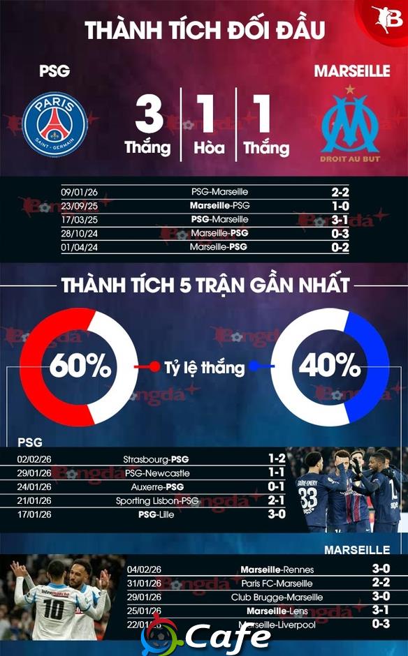 Nhận định bóng đá PSG vs Marseille, 02h45 ngày 9/2: Mưa gôn trong công viên Nhận định bóng đá PSG vs Marseille, 02h45 ngày 9/2: Mưa gôn trong công viên