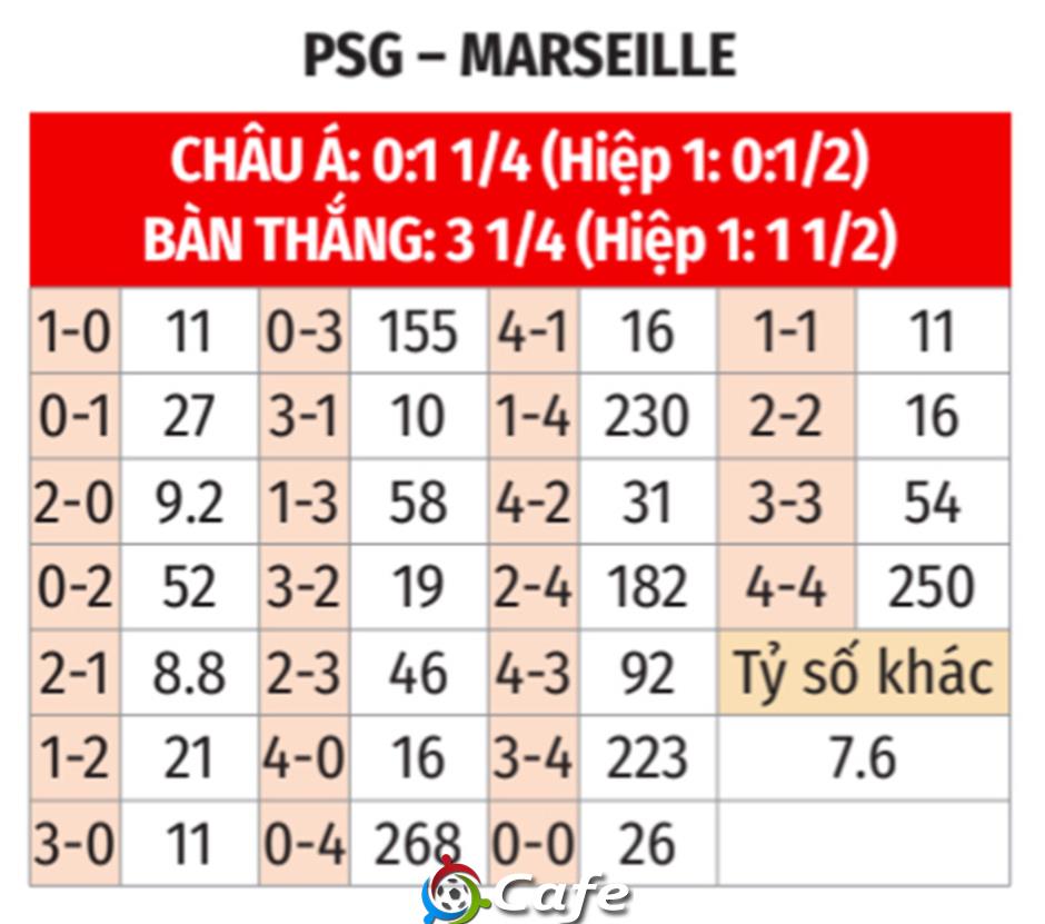 Nhận định bóng đá PSG vs Marseille, 02h45 ngày 9/2: Mưa gôn trong công viên Nhận định bóng đá PSG vs Marseille, 02h45 ngày 9/2: Mưa gôn trong công viên