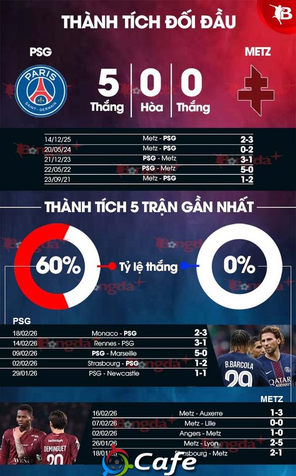Nhận định bóng đá PSG vs Metz, 03h05 ngày 22/2: Thừa thắng xông lên
