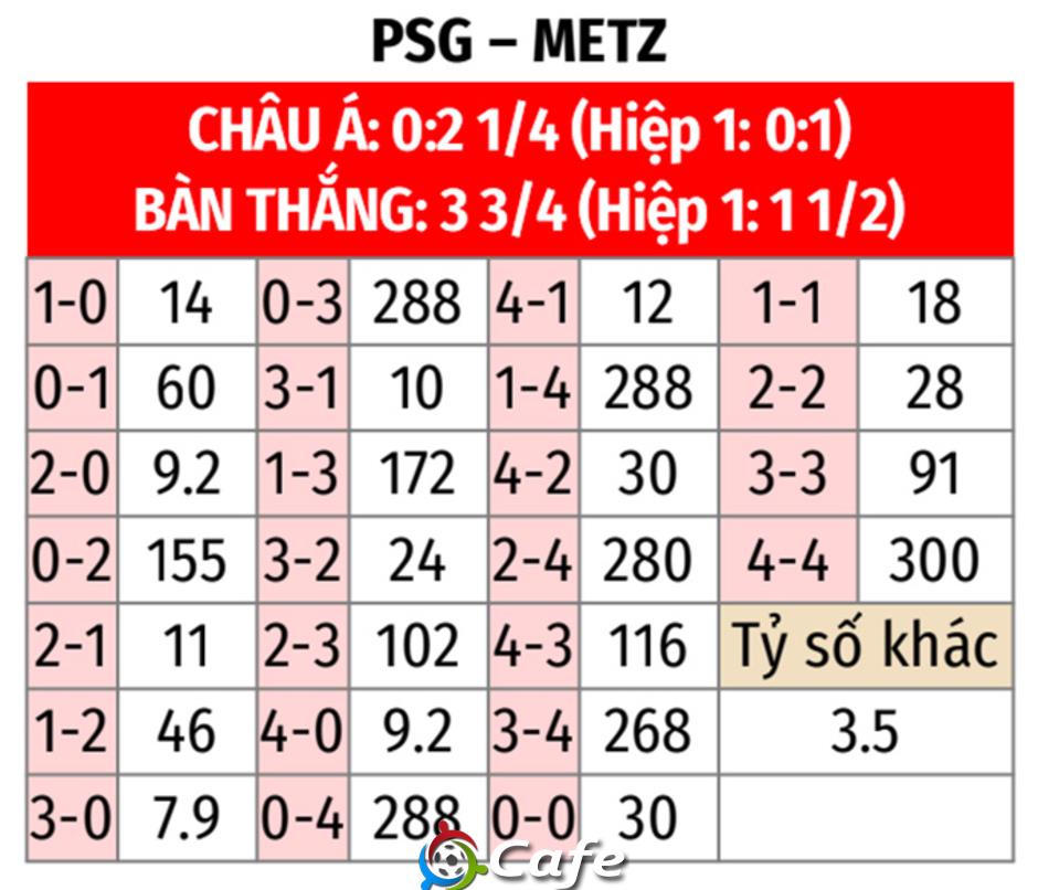 Nhận định bóng đá PSG vs Metz, 03h05 ngày 22/2: Thừa thắng xông lên