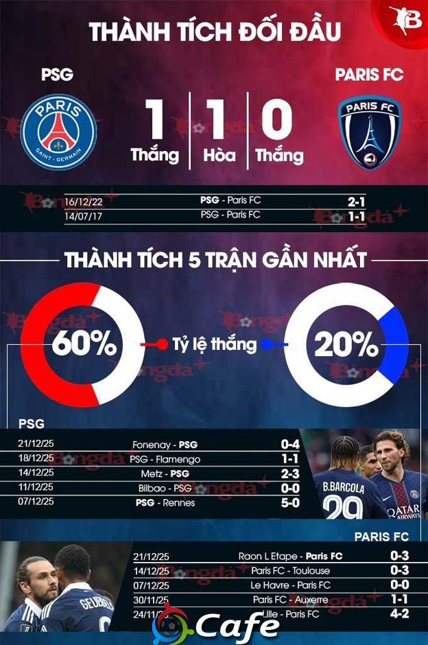 Nhận định bóng đá PSG vs Paris FC, 02h45 ngày 5/1: Nhà vua ra oai Nhận định bóng đá PSG vs Paris FC, 02h45 ngày 5/1: Nhà vua ra oai