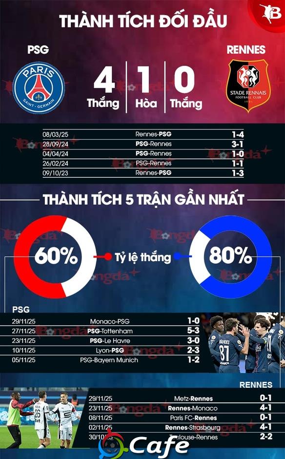 Nhận định bóng đá PSG vs Rennes, 03h05 ngày 7/12: Sửa sai