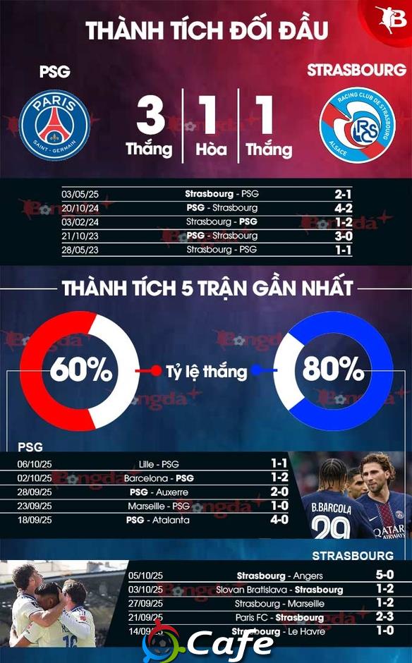 Nhận định bóng đá PSG vs Strasbourg, 01h45 ngày 18/10: Chạy đà trước chuyến đi tới Leverkusen Nhận định bóng đá PSG vs Strasbourg, 01h45 ngày 18/10: Chạy đà trước chuyến đi tới Leverkusen