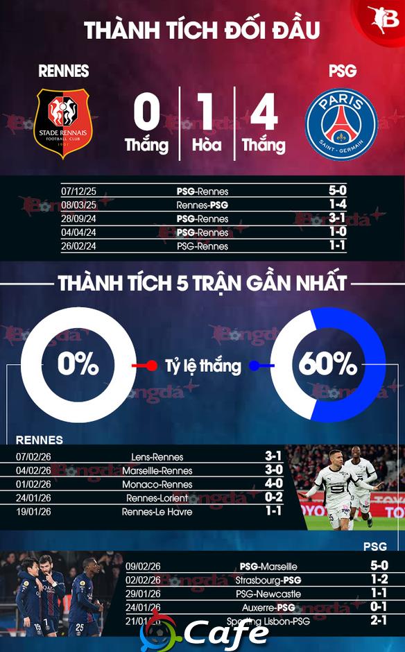 Nhận định bóng đá Rennes vs PSG, 01h00 ngày 14/2: Mũi tên trúng hai đích Nhận định bóng đá Rennes vs PSG, 01h00 ngày 14/2: Mũi tên trúng hai đích