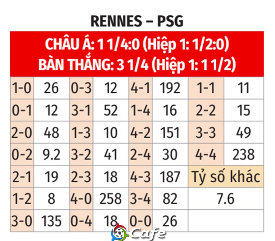 Nhận định bóng đá Rennes vs PSG, 01h00 ngày 14/2: Mũi tên trúng hai đích Nhận định bóng đá Rennes vs PSG, 01h00 ngày 14/2: Mũi tên trúng hai đích
