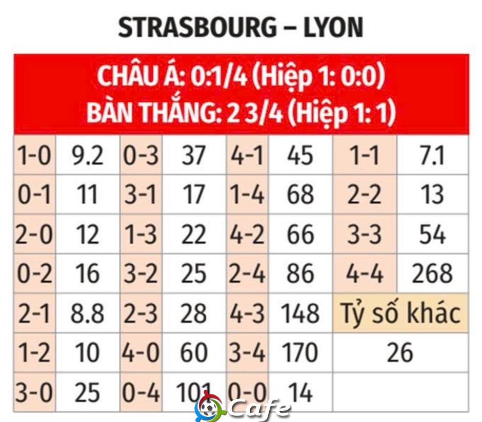 Nhận định bóng đá Strasbourg vs Lyon, 02h45 ngày 23/2: Cản sao nổi Mãnh sư?