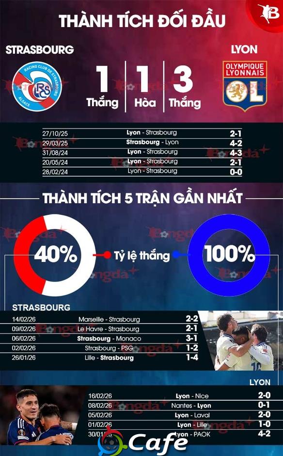 Nhận định bóng đá Strasbourg vs Lyon, 02h45 ngày 23/2: Cản sao nổi Mãnh sư?