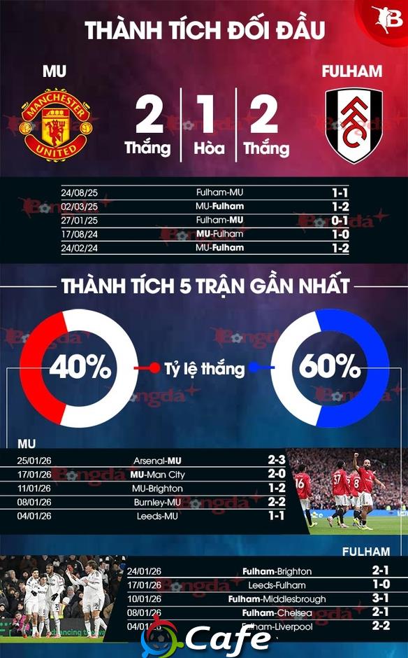 21h00 ngày 1/2, Trực tiếp MU vs Fulham: Cunha đá chính thay Dorgu
