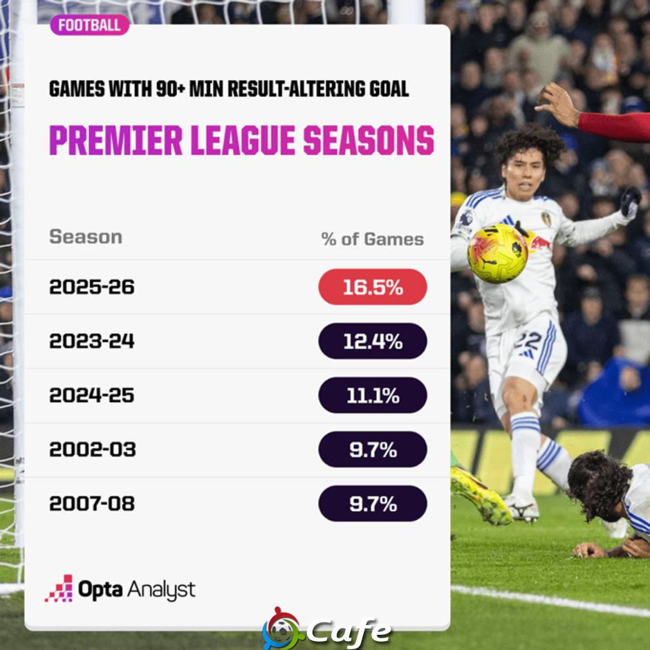7 thống kê chứng tỏ sự điên rồ của Premier League mùa này