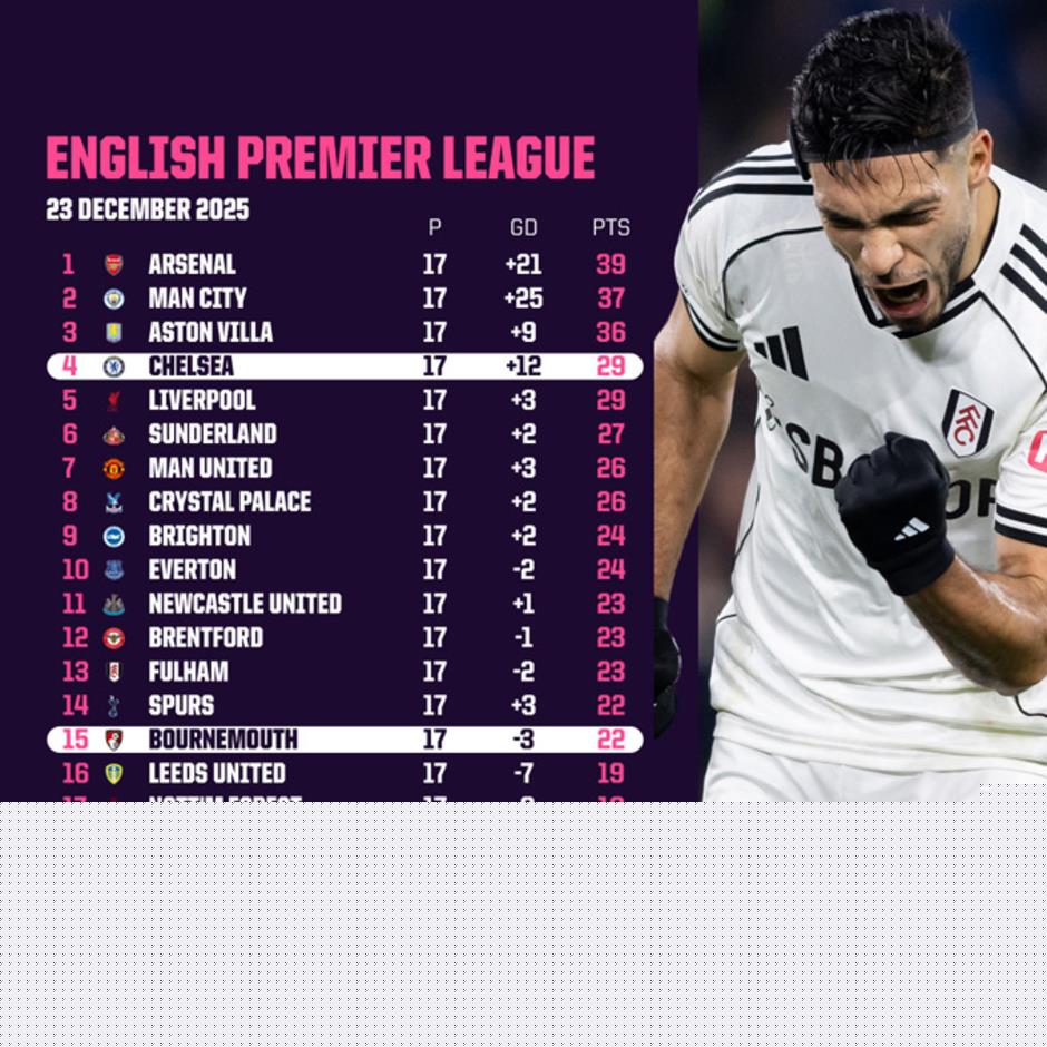 7 thống kê chứng tỏ sự điên rồ của Premier League mùa này