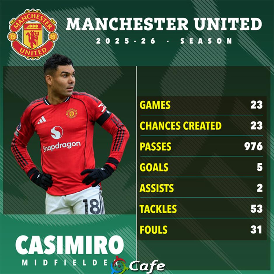 Ai là lựa chọn lý tưởng để thay thế Casemiro tại MU? Ai là lựa chọn lý tưởng để thay thế Casemiro tại MU?