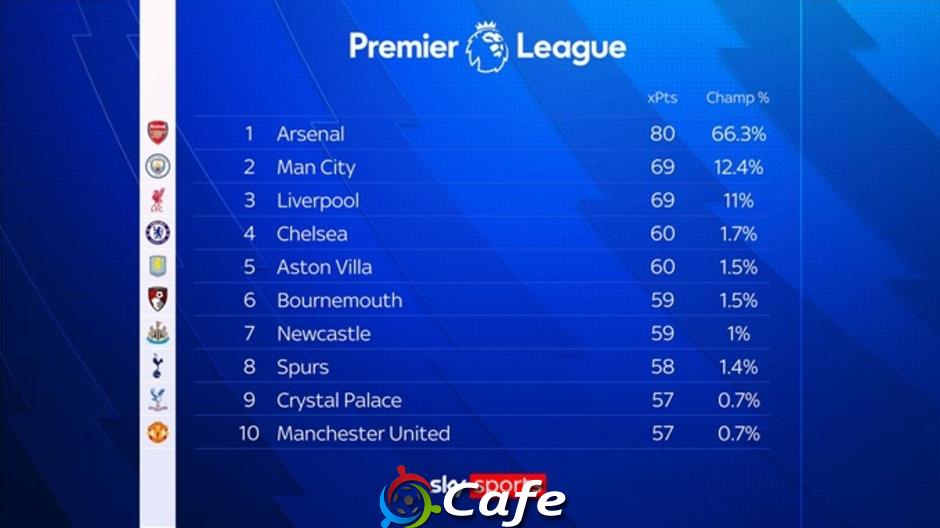 Arsenal cần bao nhiêu điểm để vô địch Premier League mùa này? Arsenal cần bao nhiêu điểm để vô địch Premier League mùa này?