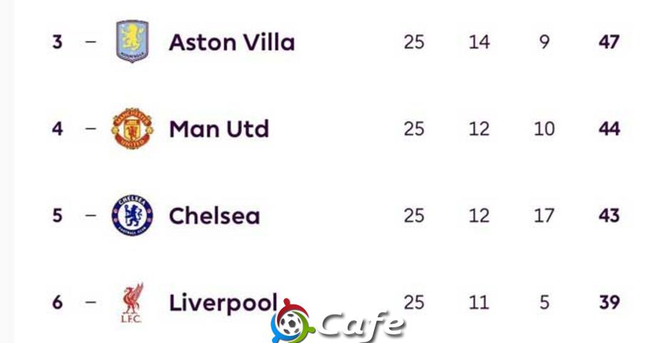 Aston Villa, Liverpool, MU hay Chelsea có lịch thi đấu dễ thở nhất? Aston Villa, Liverpool, MU hay Chelsea có lịch thi đấu dễ thở nhất?